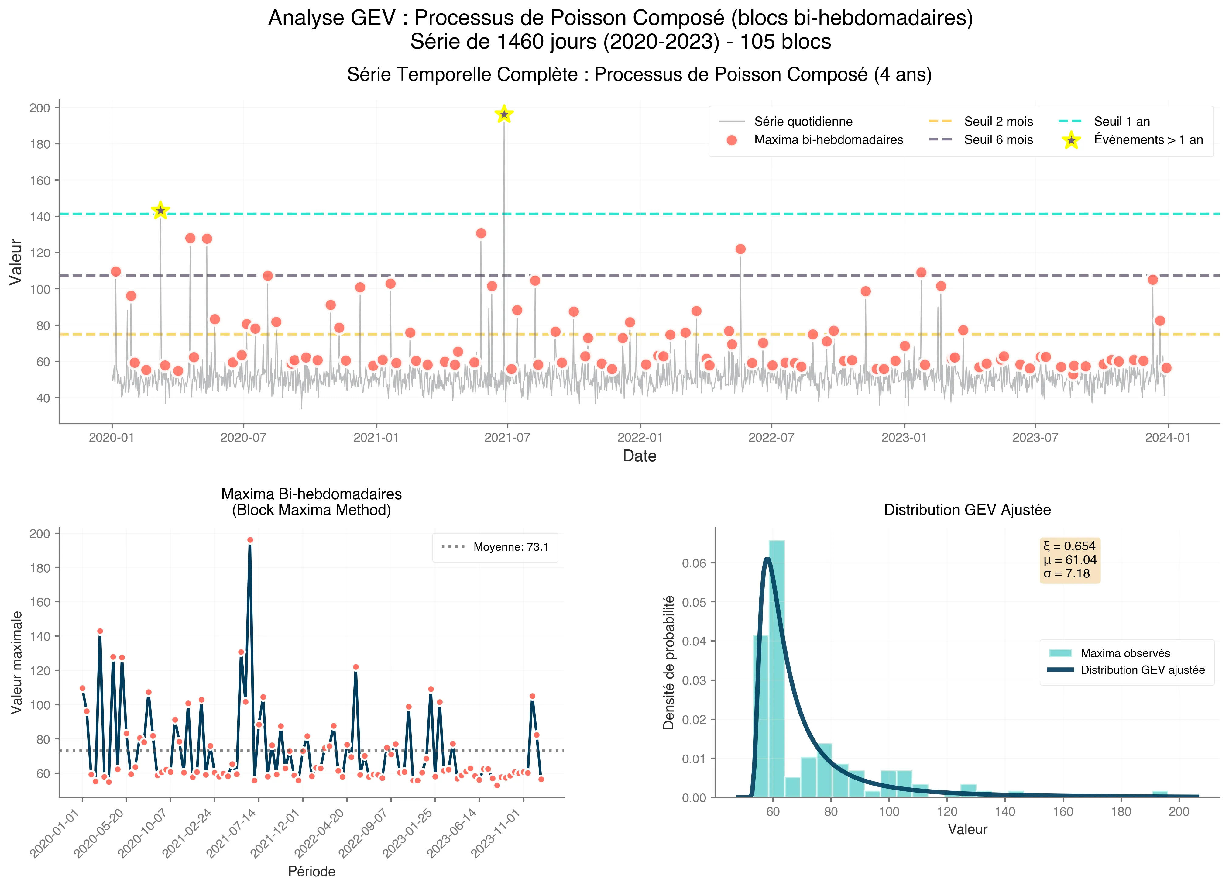 Application of the maxima per block method to a series of compound Poisson processes. It can be clearly seen that the selection of maxima per block converges towards one of the distributions.