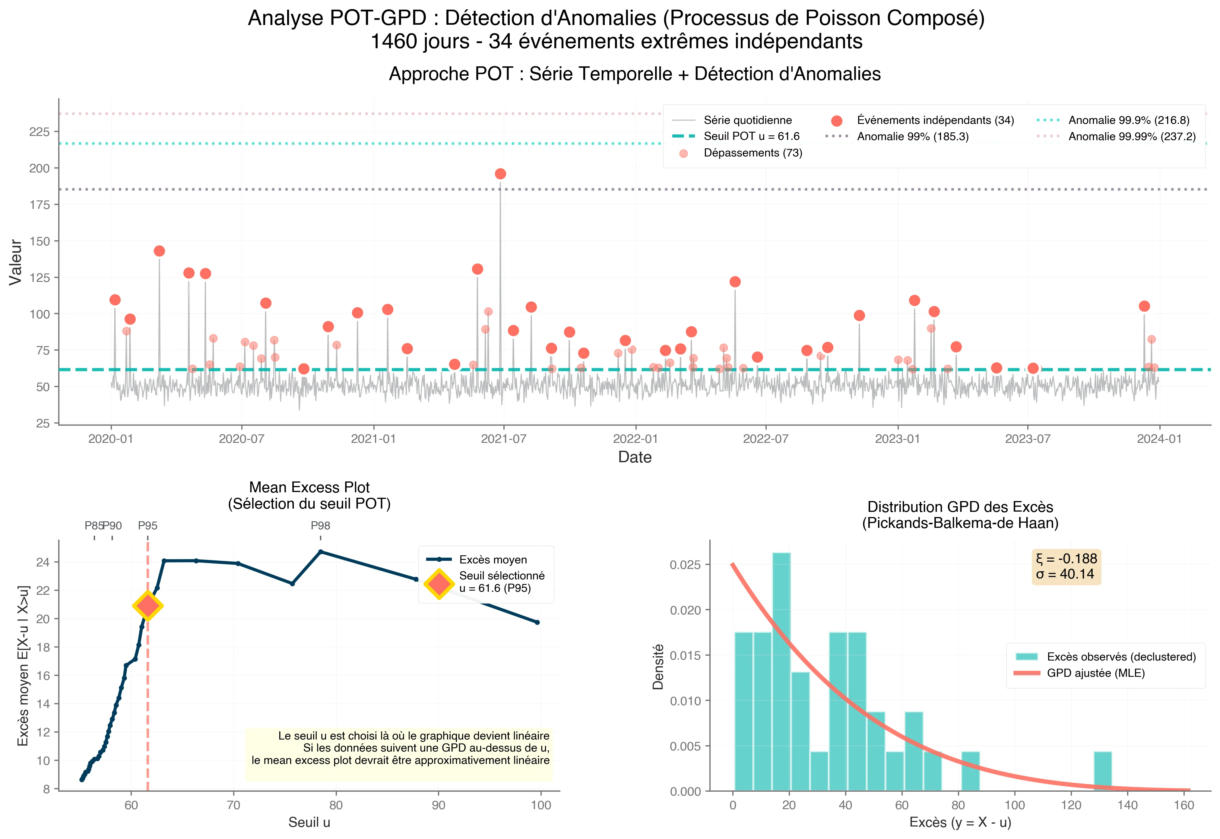 Result about applying the Pickands-Balkema-de Haan theorem.