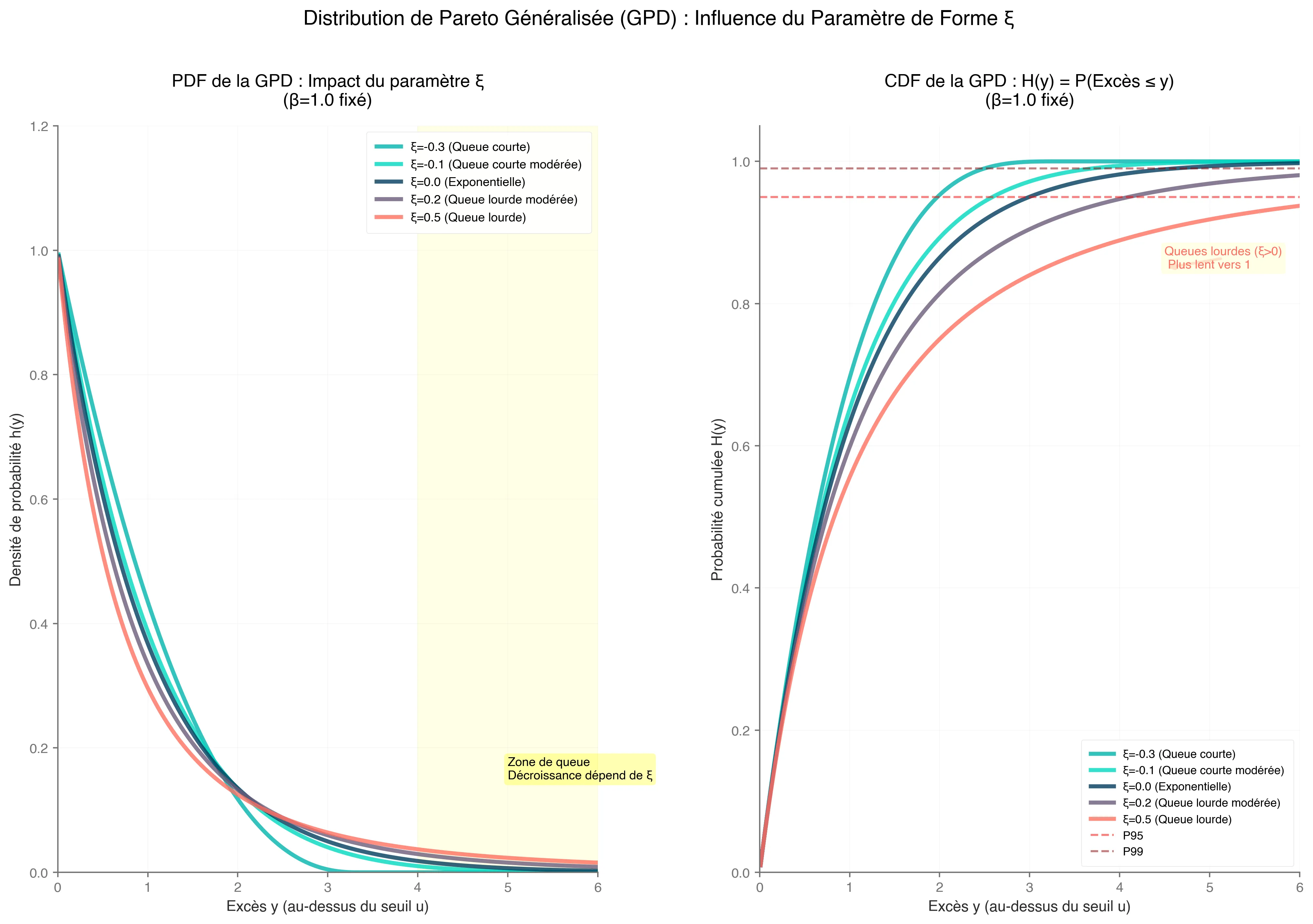 Parameter \xi impact on GPD.
