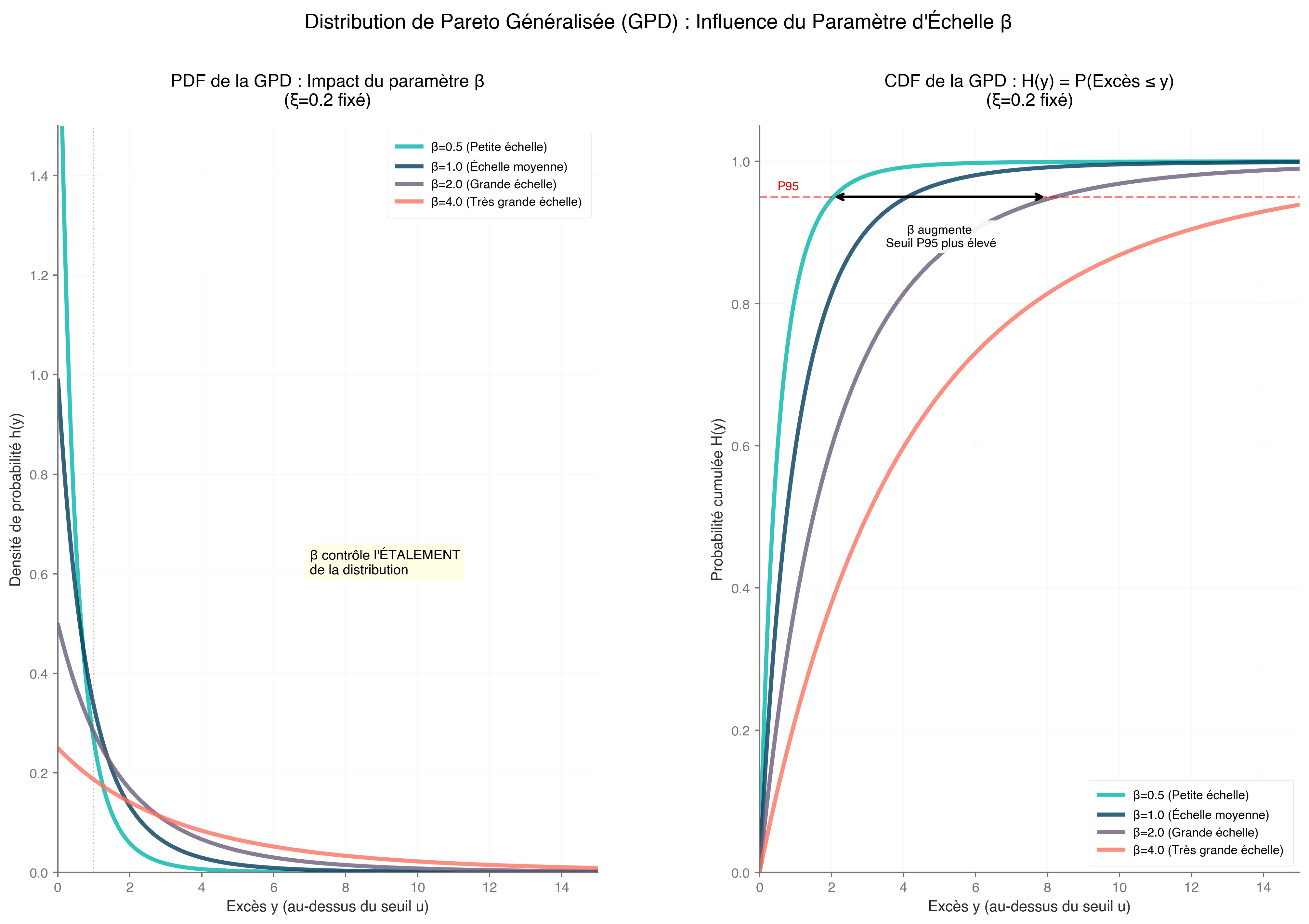 Parameter \beta impact on GPD.