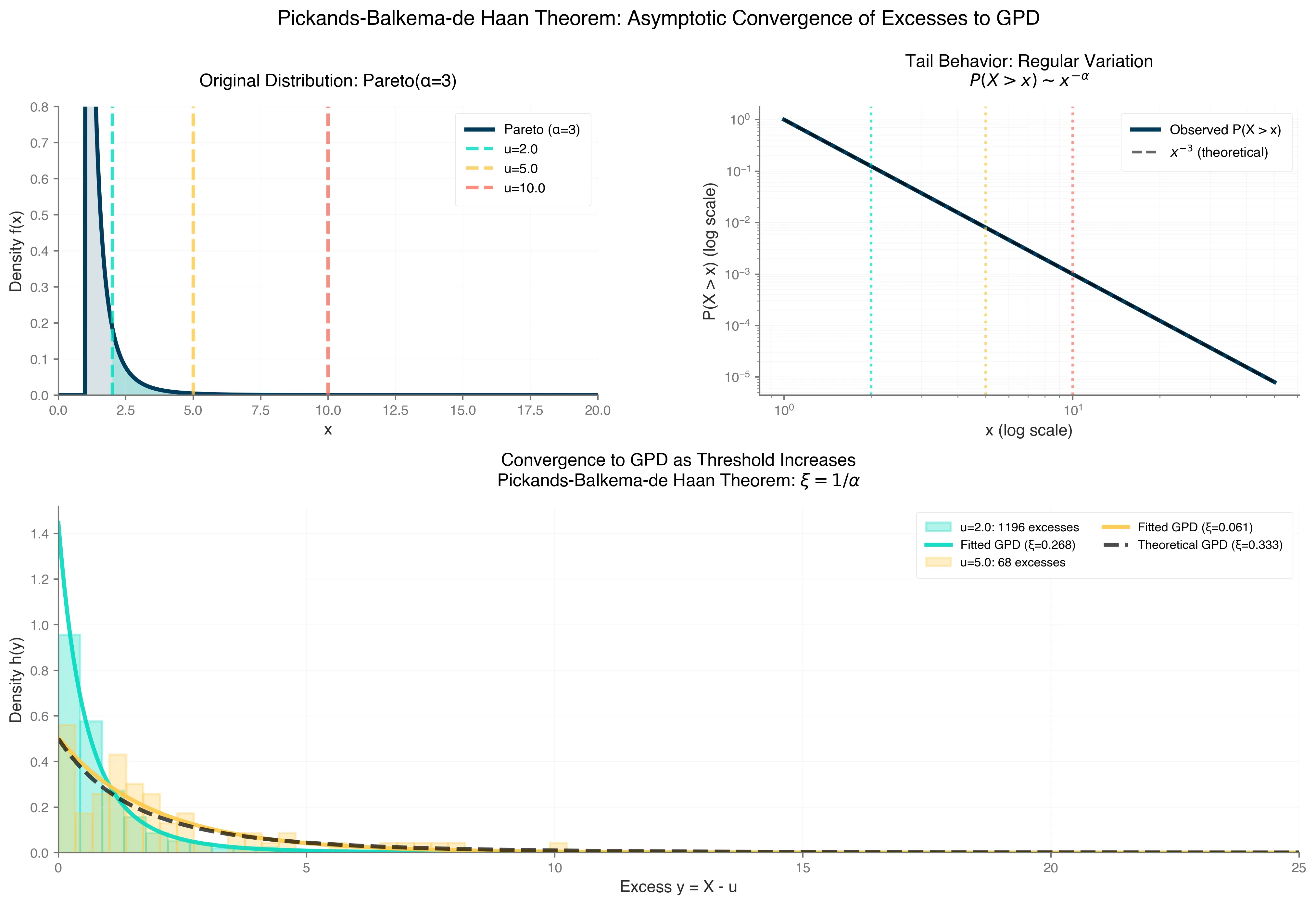 Example of an approximation of a generalized Pareto distribution (GPD) illustrating the shape parameter ξ, determined by the domain of attraction.