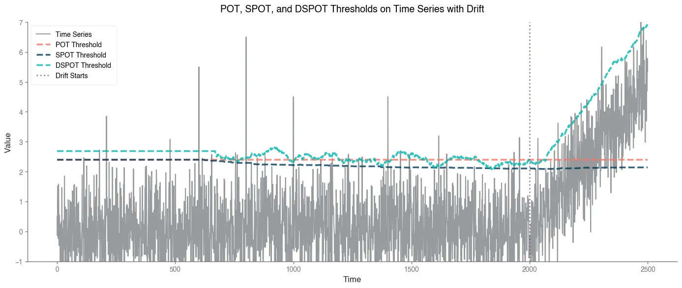 Representation of POT, SPOT and DSPOT comportement on a synthetic dataset. 