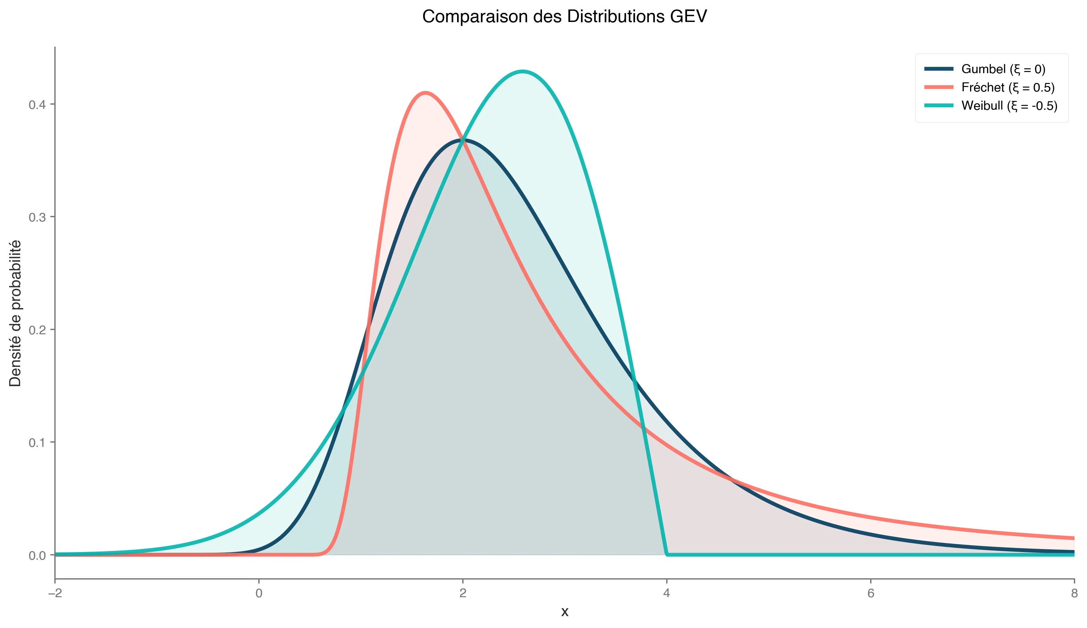 Representation of Fréchet, Gumbel, and Weibull distributions for a fixed \gamma.